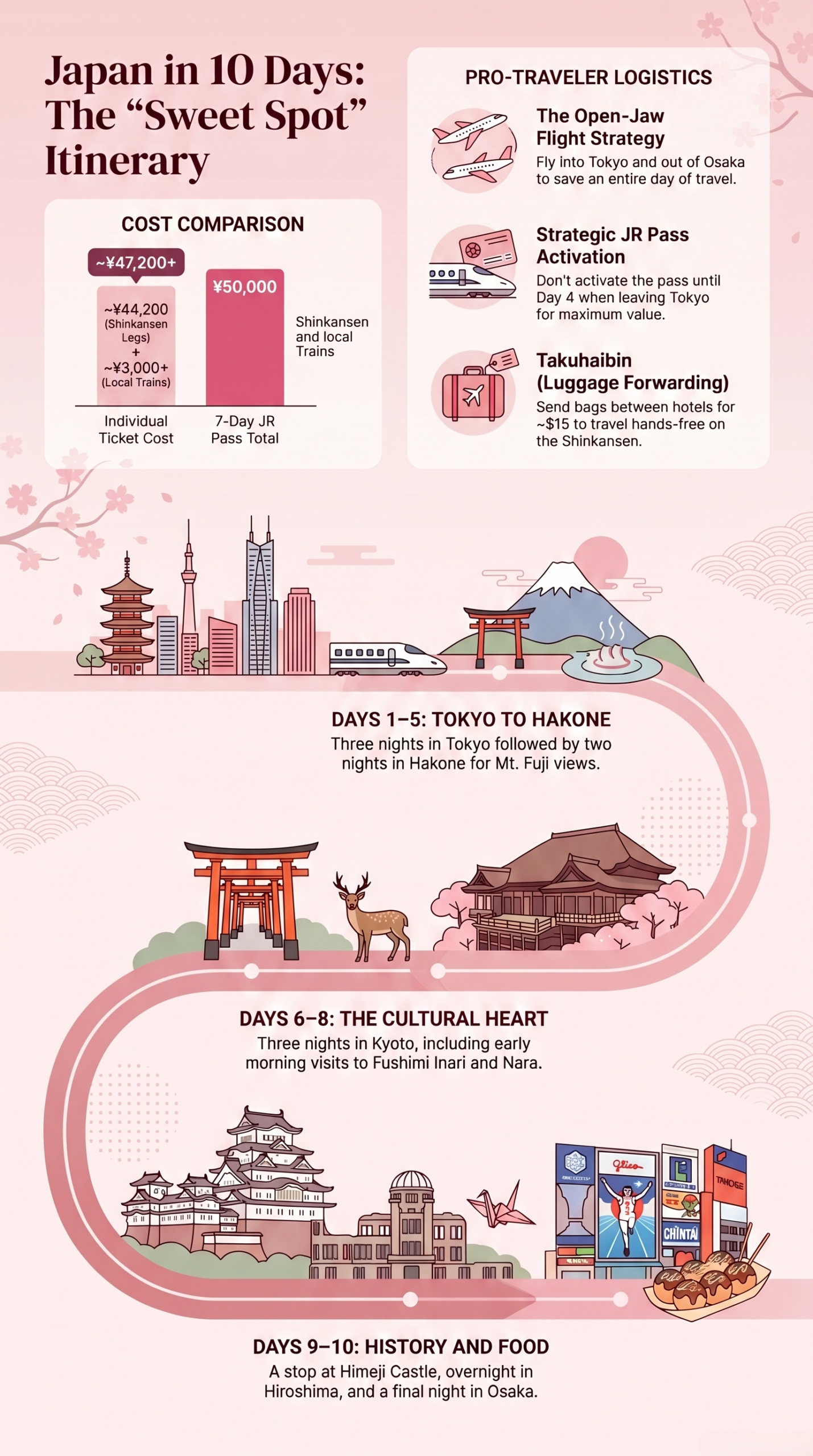 10-Day Japan Travel Itinerary