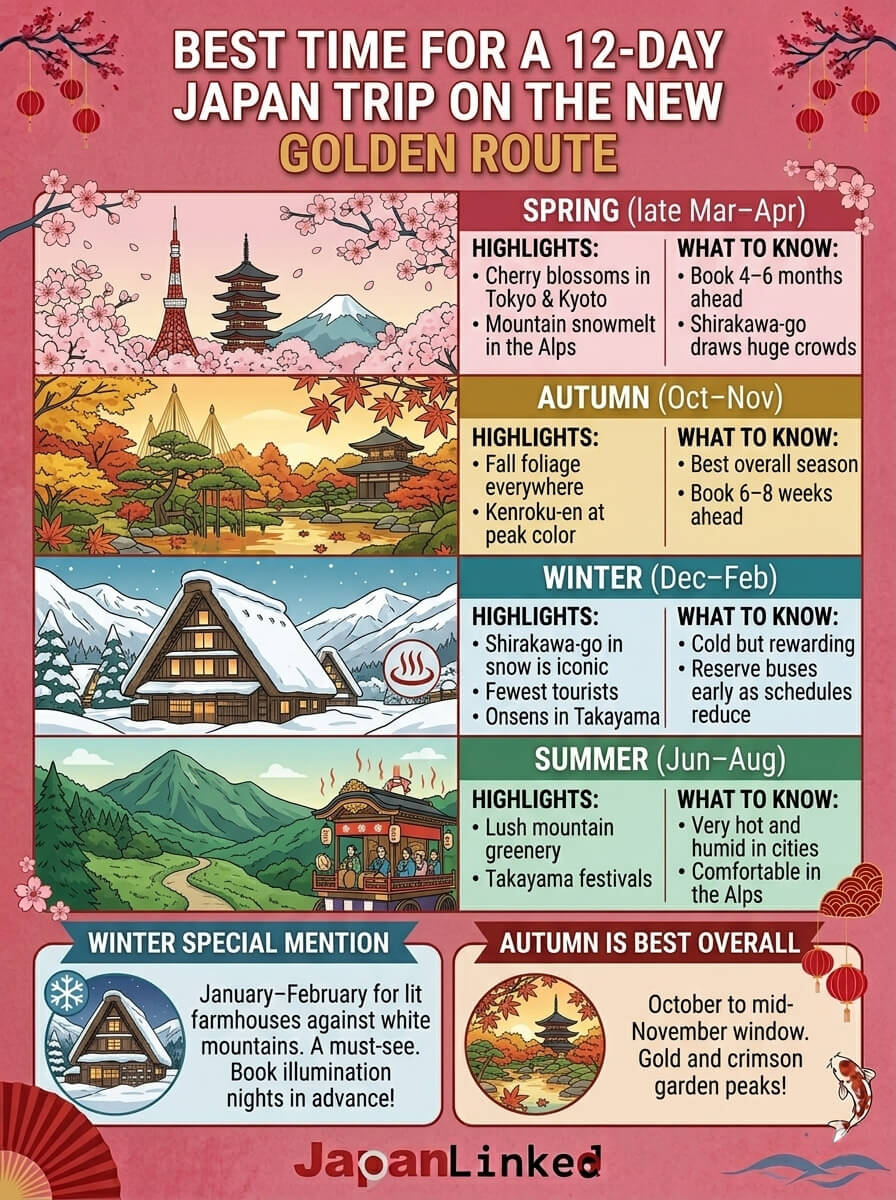 Best Time for a 12-Day Japan Trip on the New Golden Route