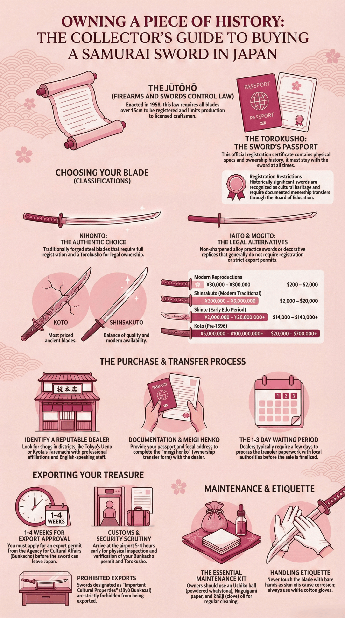 COLLECTOR'S GUIDE TO SAMURAI SWORDS Infographic