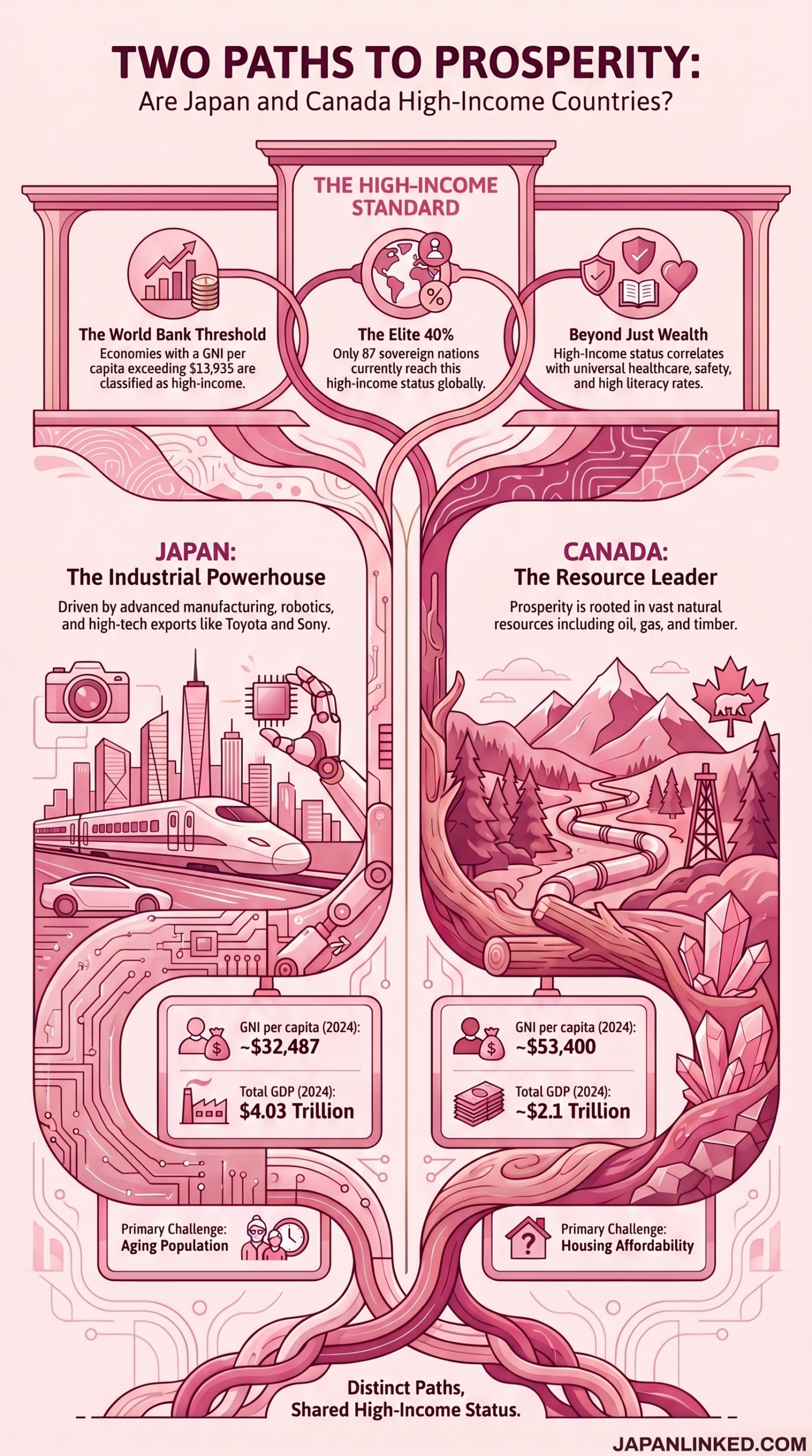 Economic Profiles of Japan and Canada as High-Income Nations