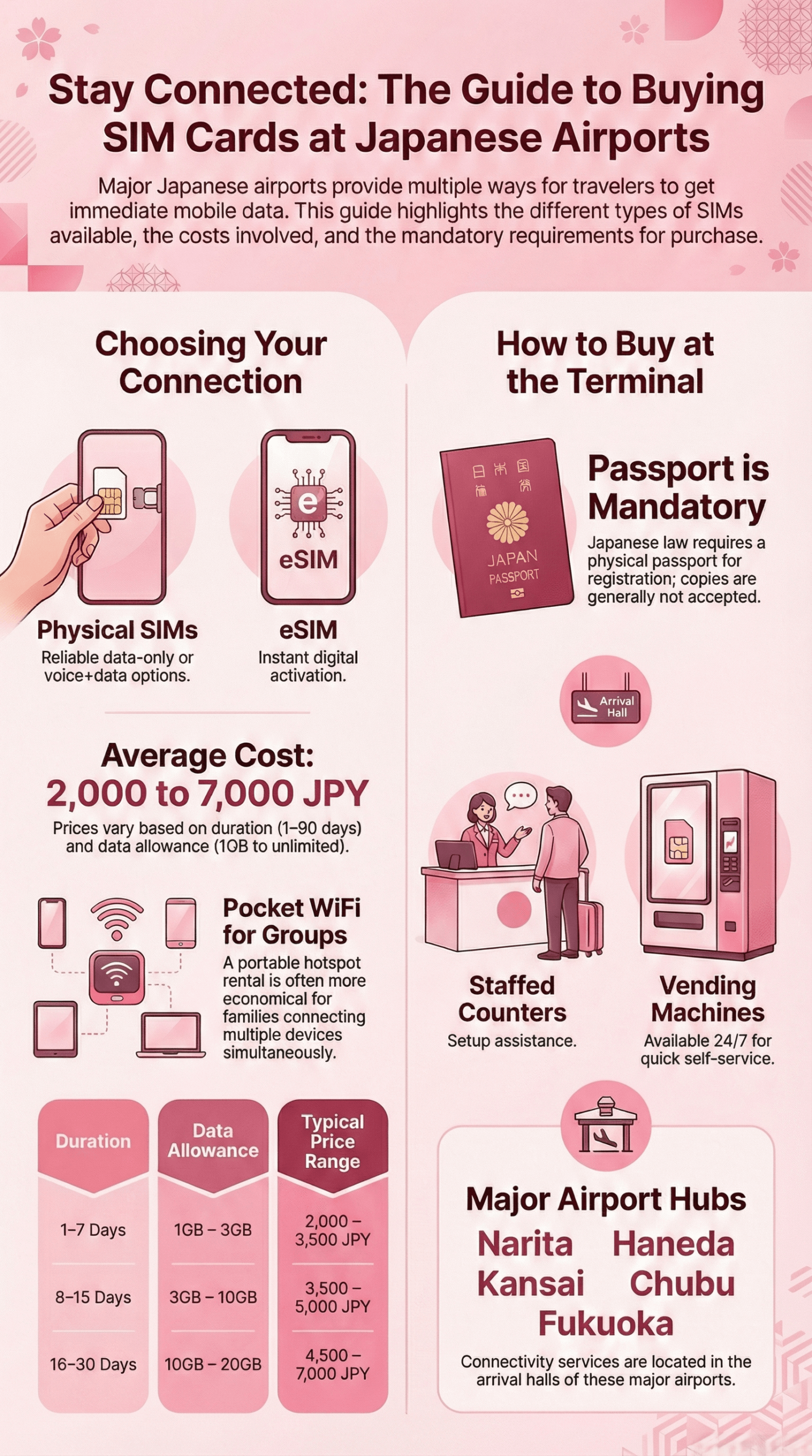 Japan Airport SIM Card Guide Infographic