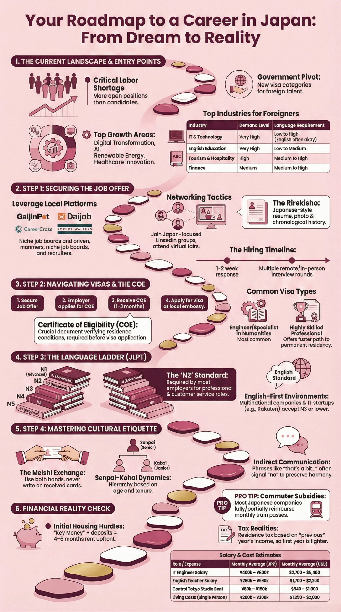 Japan Career Roadmap Dream to Reality Infographic