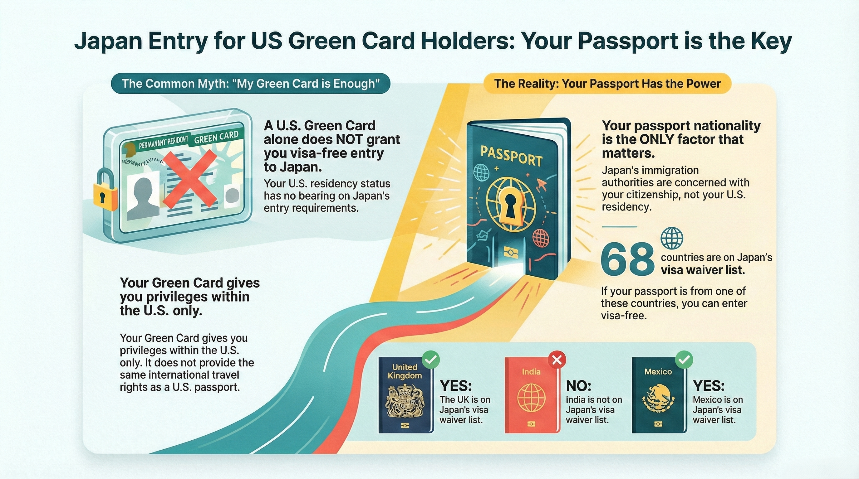 Japan Entry Green Card Versus Passport Nationality