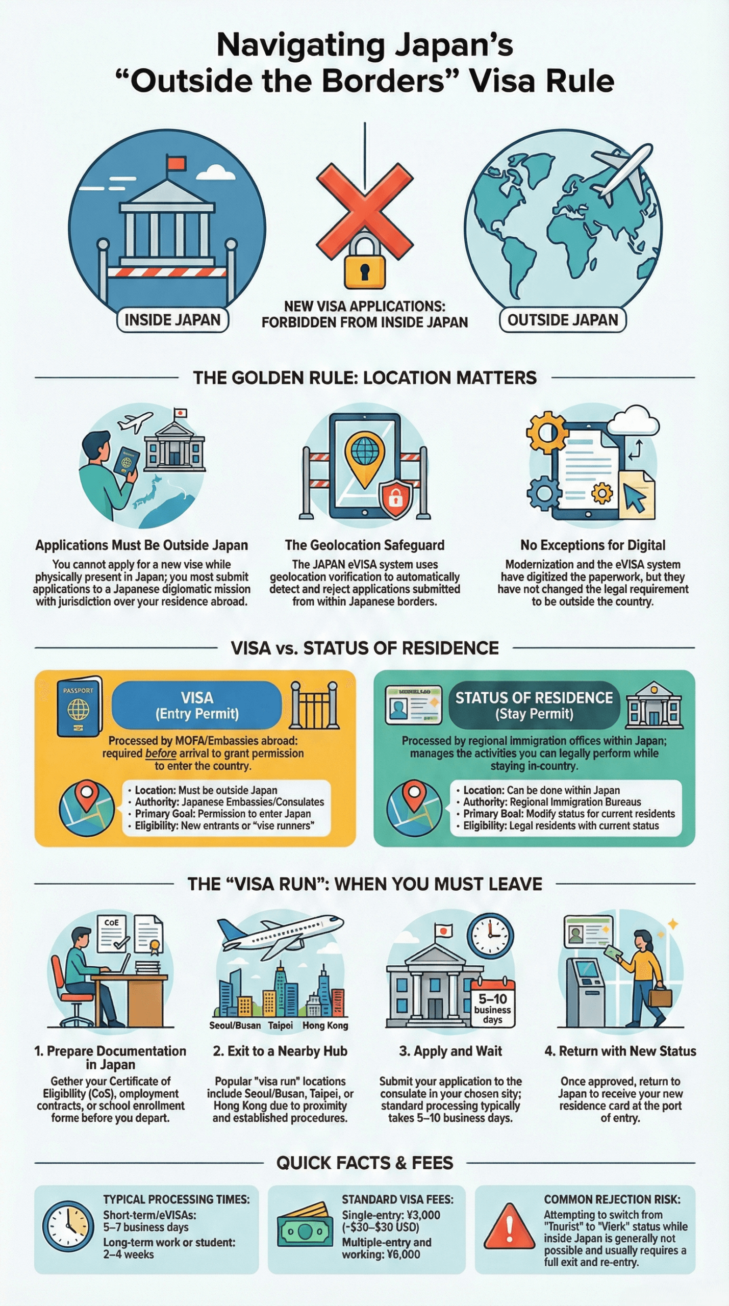 Japan's Outside the Borders Visa Rule Infographic