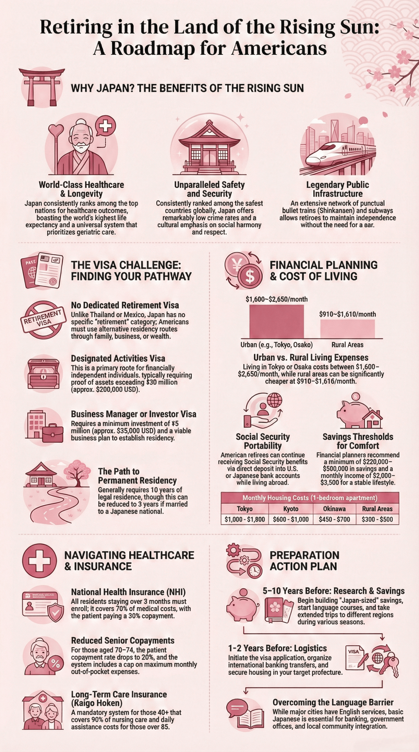 Retiring in Japan Roadmap Infographic