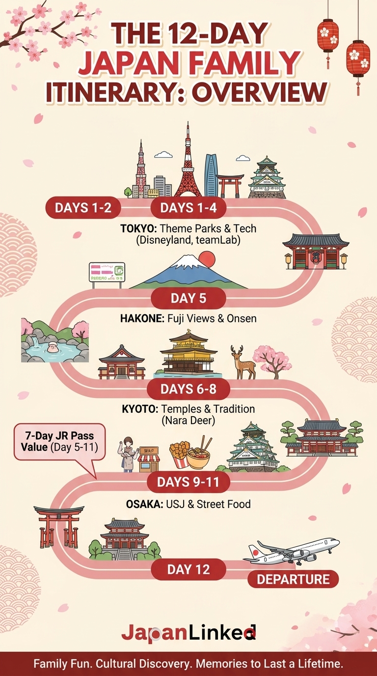The 12-Day Japan Family Itinerary Overview