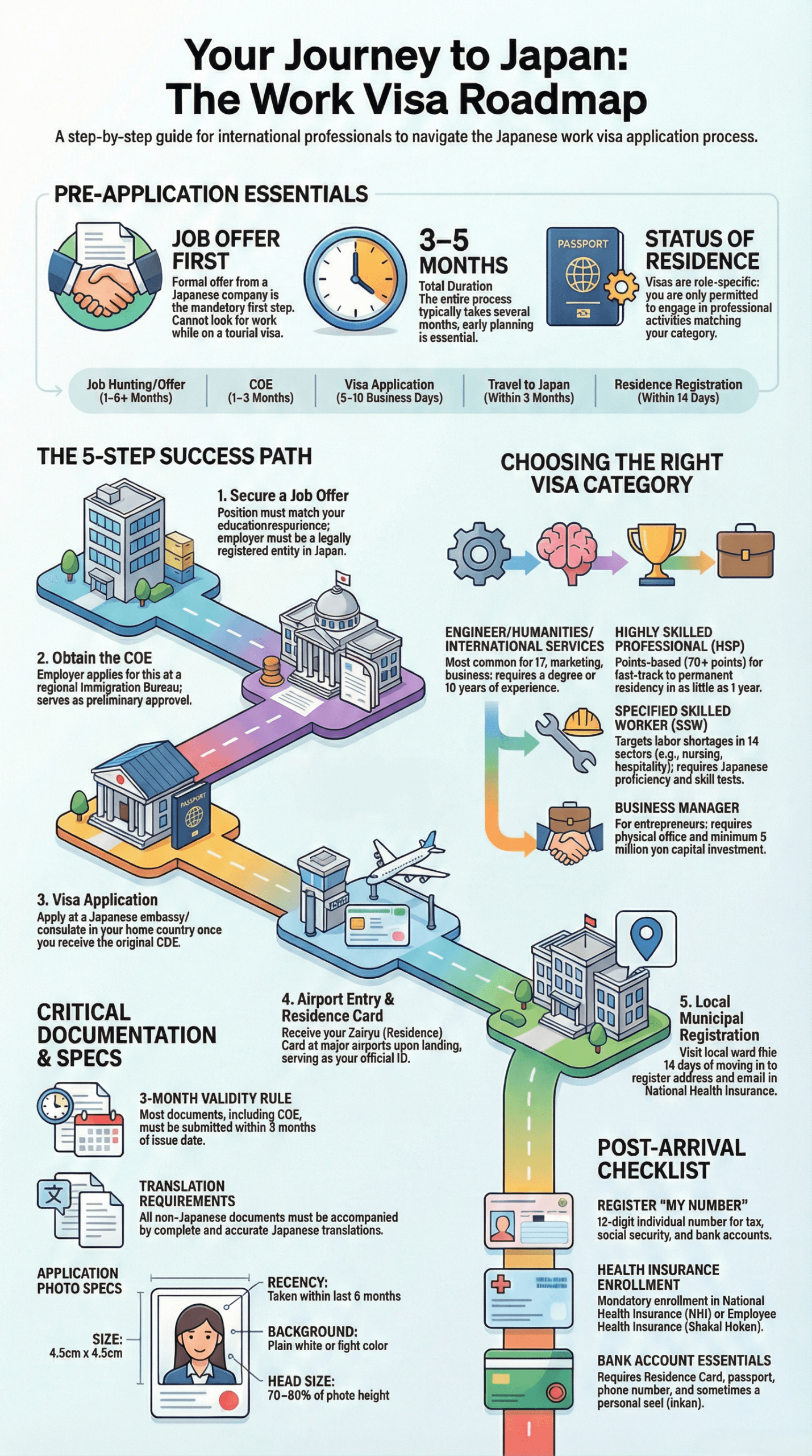 The Japanese Work Visa Roadmap