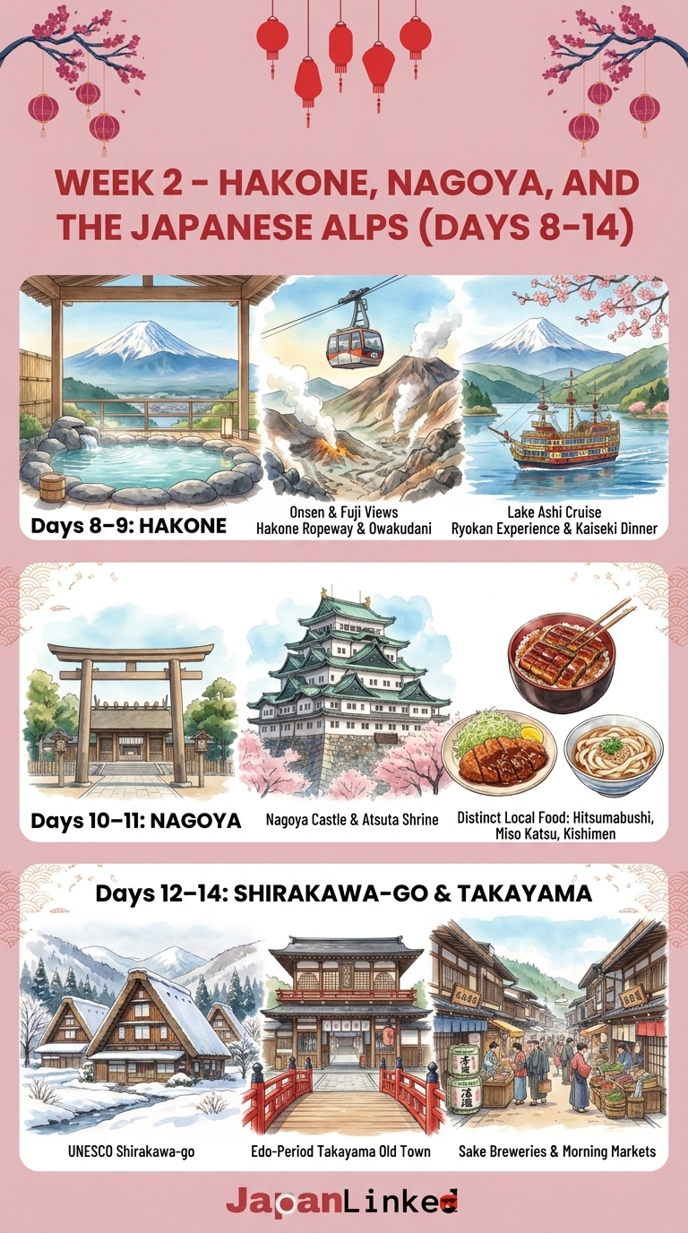 Week 2 - Hakone, Nagoya, and the Japanese Alps (Days 8–14)